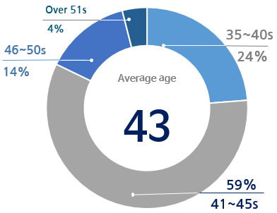 2025 ~ 2026 KAIST College of Business Executive Students Position