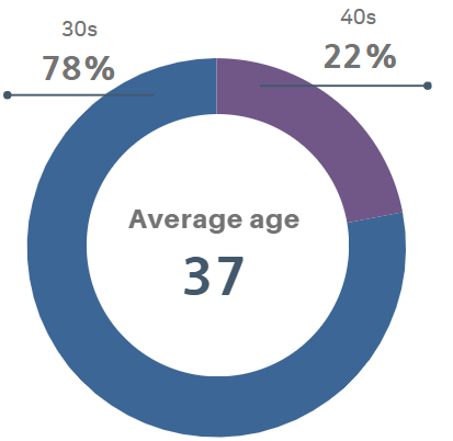 2026 KAIST College of Business Finance MBA Students Age