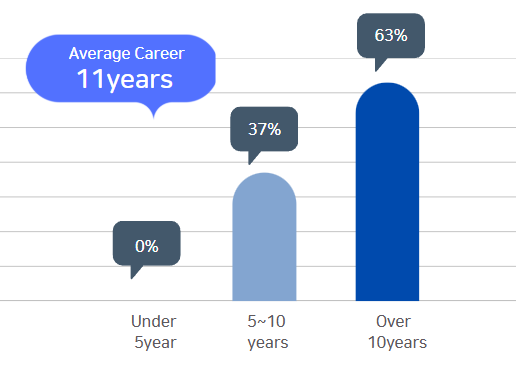 2026 KAIST College of Business Finance MBA Students Career