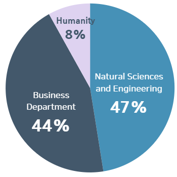 2026 KAIST College of Business Financial Engineering Students Graduated Major