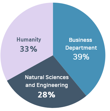 2026 KAIST College of Business Digital Finance MBA Students Graduated Major.