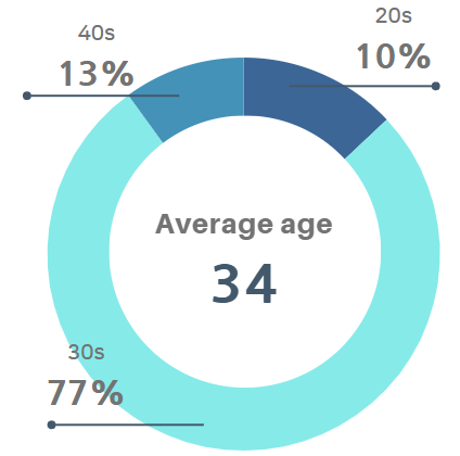2026 KAIST College of Business Digital Finance MBA Students Age.