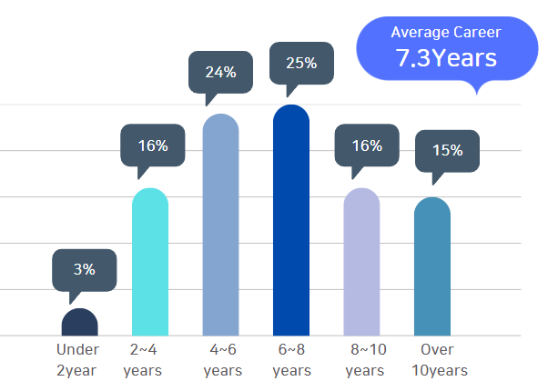 2026 KAIST College of Business Digital Finance MBA Students Career.