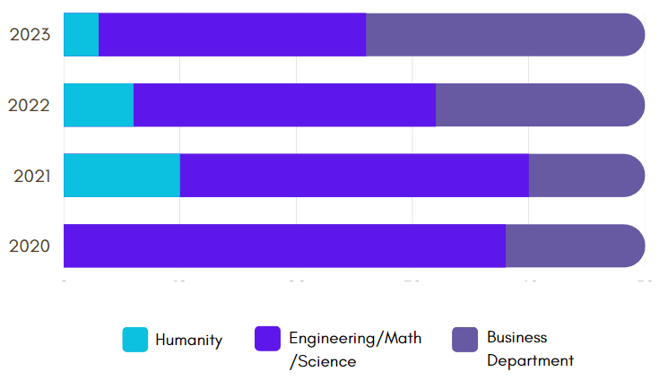 MasterGraduated Major - Engineering/Math/Science 62%, Humanity 8%, Business Department 31% 