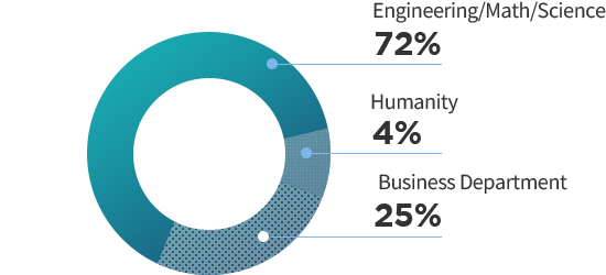 MasterGraduated Major - Engineering/Math/Science 72%, Humanity 4%, Business Department 25%