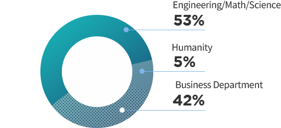 MasterGraduated Major - Engineering/Math/Science 53%, Humanity 5%, Business Department 42%