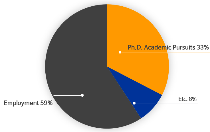 Career (2014~2018) - Employment 69% 125, Academic Pursuits
 26% 47, 기타 5% 9