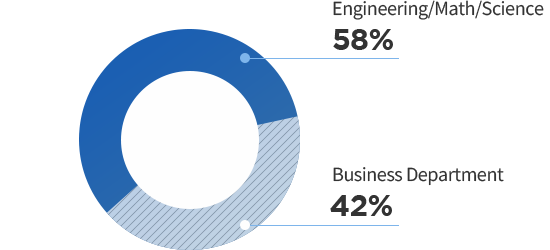 Ph.DGraduated Major - Engineering/Math/Science 58%, Business Department 42%