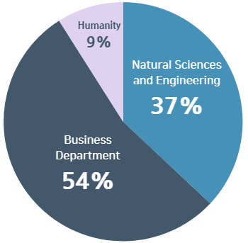 Graduate departments of master’s degree holders - Business Department 54%, Natural Sciences
and Engineering37%, Humanity 9%