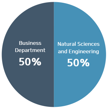 2026 StudentProfile Graduated Major - Natural Sciences
and Engineering 50%, Business Department 50%